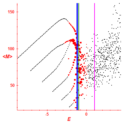Peres lattice <M>